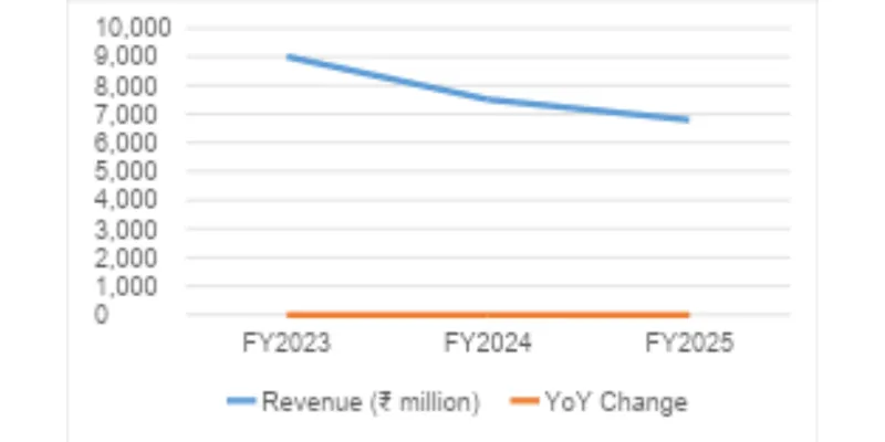 Revenue trend chart